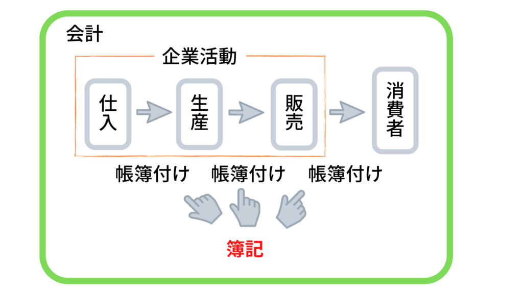 会計と簿記の関係図